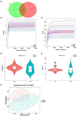 Changes in the gut microbiome of patients with type a aortic dissection